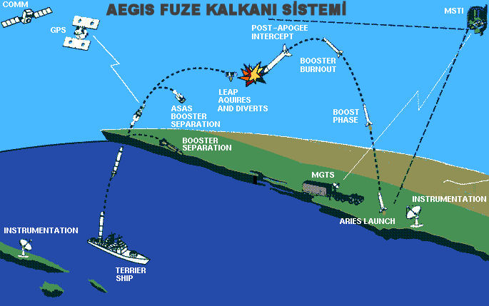 Füze Kalkanı Rusya&#039;yı Çileden Çıkardı
