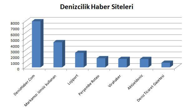 Denizcilik Haber Siteleri Ne Kadar Okunuyor?