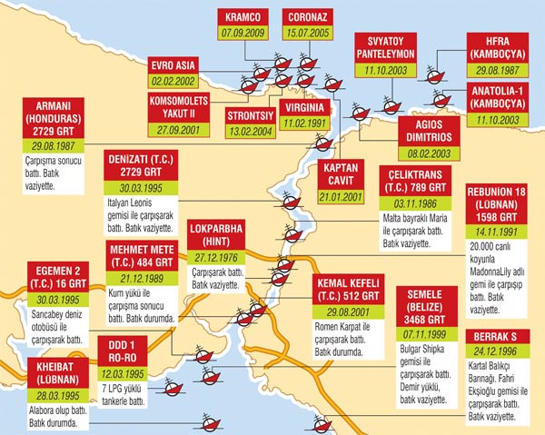 İstanbul Boğazı'nın Dibindeki Tehlike