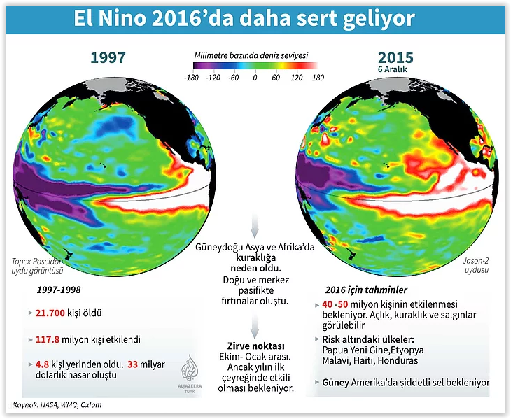 El Nino 2016&#039;da Daha Sert Geliyor