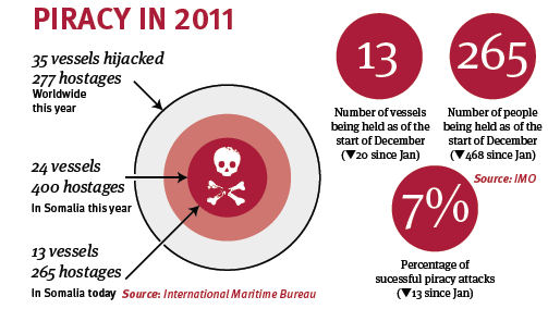 2011 Yılının Korsanlık Raporu