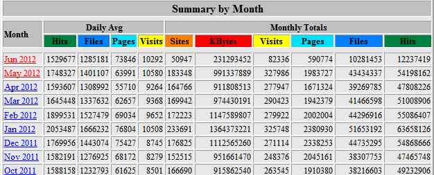 Tüm Zamanların Ziyaretçi Rekoru