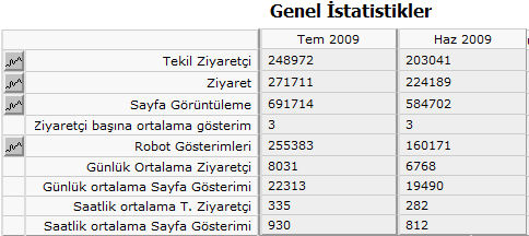 Temmuz 2009 Ziyaretçi İstatistiklerimiz