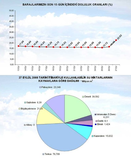 İstanbul&#039;da Yağışlar Barajlara Yaradı