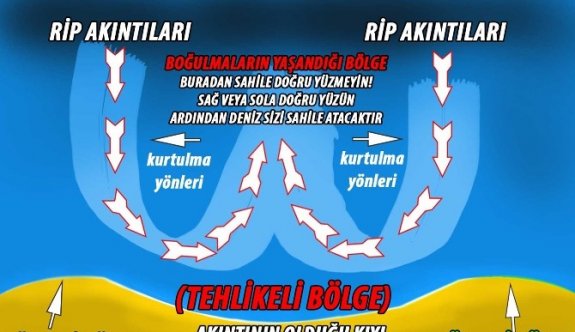 Karadeniz’de Rip Akıntısı Uyarısı
