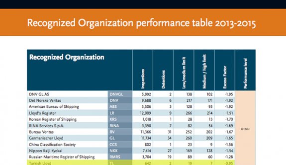 Türk Loydu, “Yüksek Performans Klas Kuruluşu” oldu