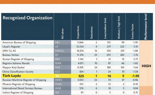 Türk Loydu, Paris MoU’nun Yüksek Performanslı Klas Kuruluşu