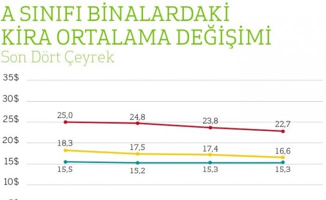 İstanbul’da ofis kiraları düştü, ofislerin 3’te 1’i boş kaldı