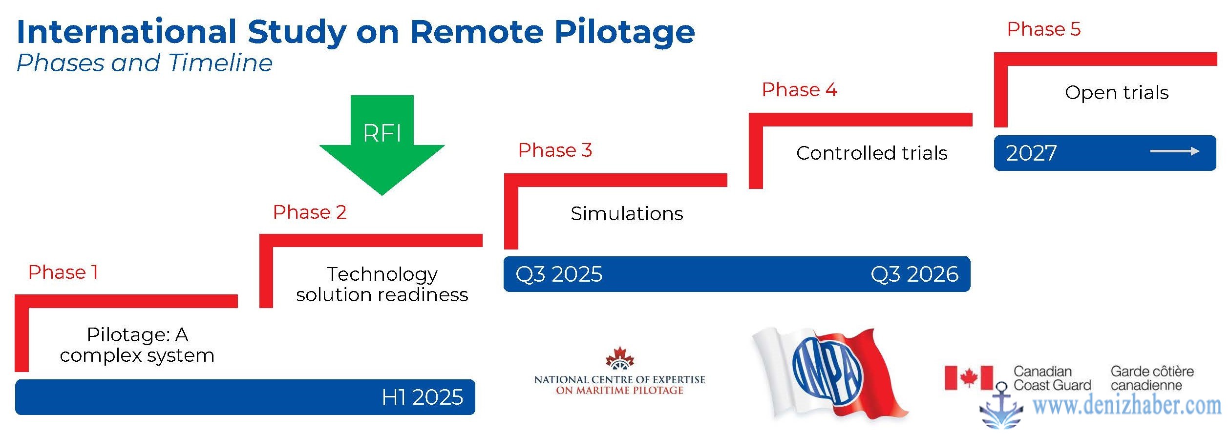 IMPA, uzaktan pilotajın uygulanabilirliğini araştırıyor