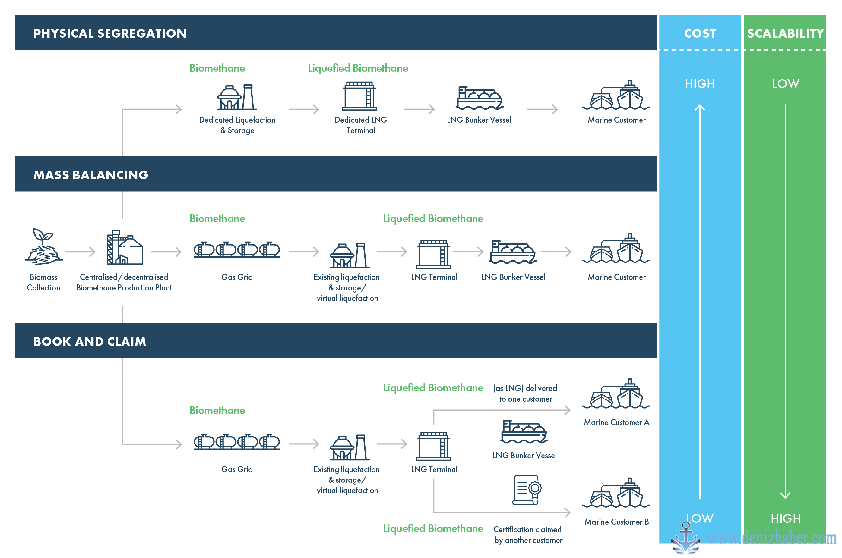 Net sıfır emisyonda LNG yakıtı önem kazanıyor