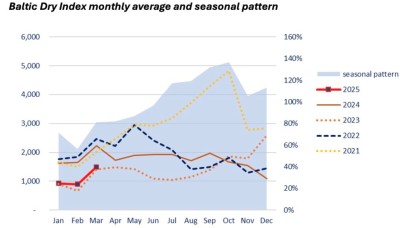 Kuru Yükte Trump Etkisi: Endeksler Rekor Kırdı