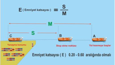 GEMİLERİN EMNİYETLİ YANAŞMA HIZLARI