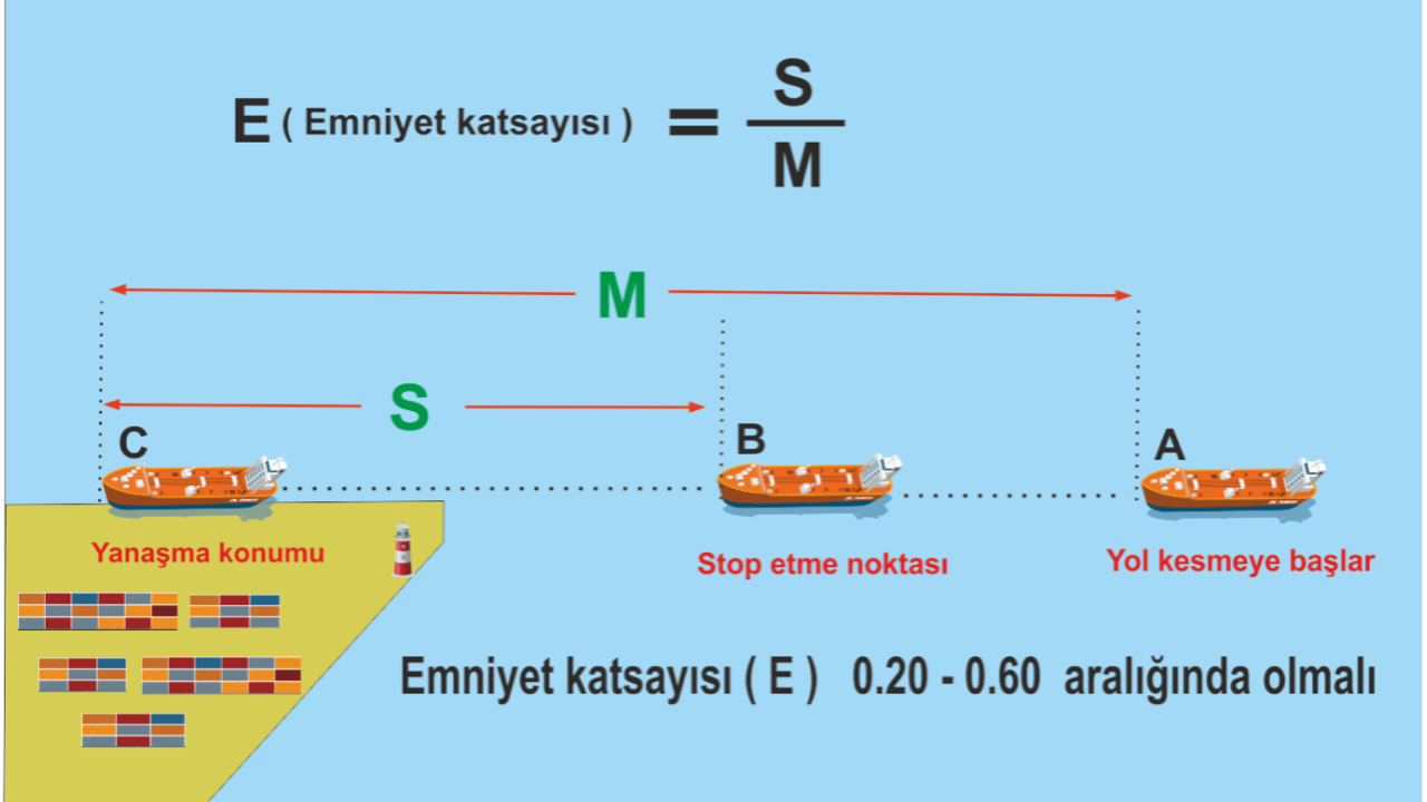 GEMİLERİN EMNİYETLİ YANAŞMA HIZLARI