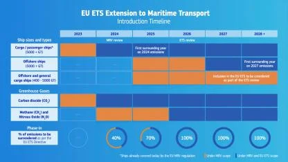 EU ETS’de Gemicilik İçin 2026’da Tam Emisyon Zorunluluğu