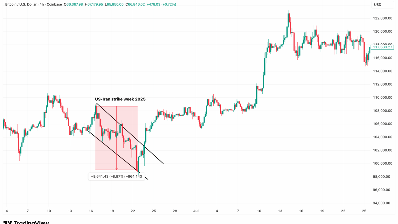 Trump’tan İran’a 5 Günlük Mühlet: Petrol Çakıldı, BTC Uçtu