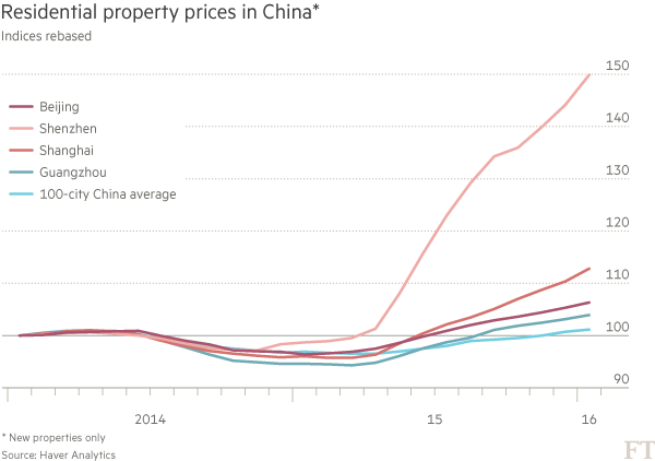 Açıklama: Chart - Residential property prices in China