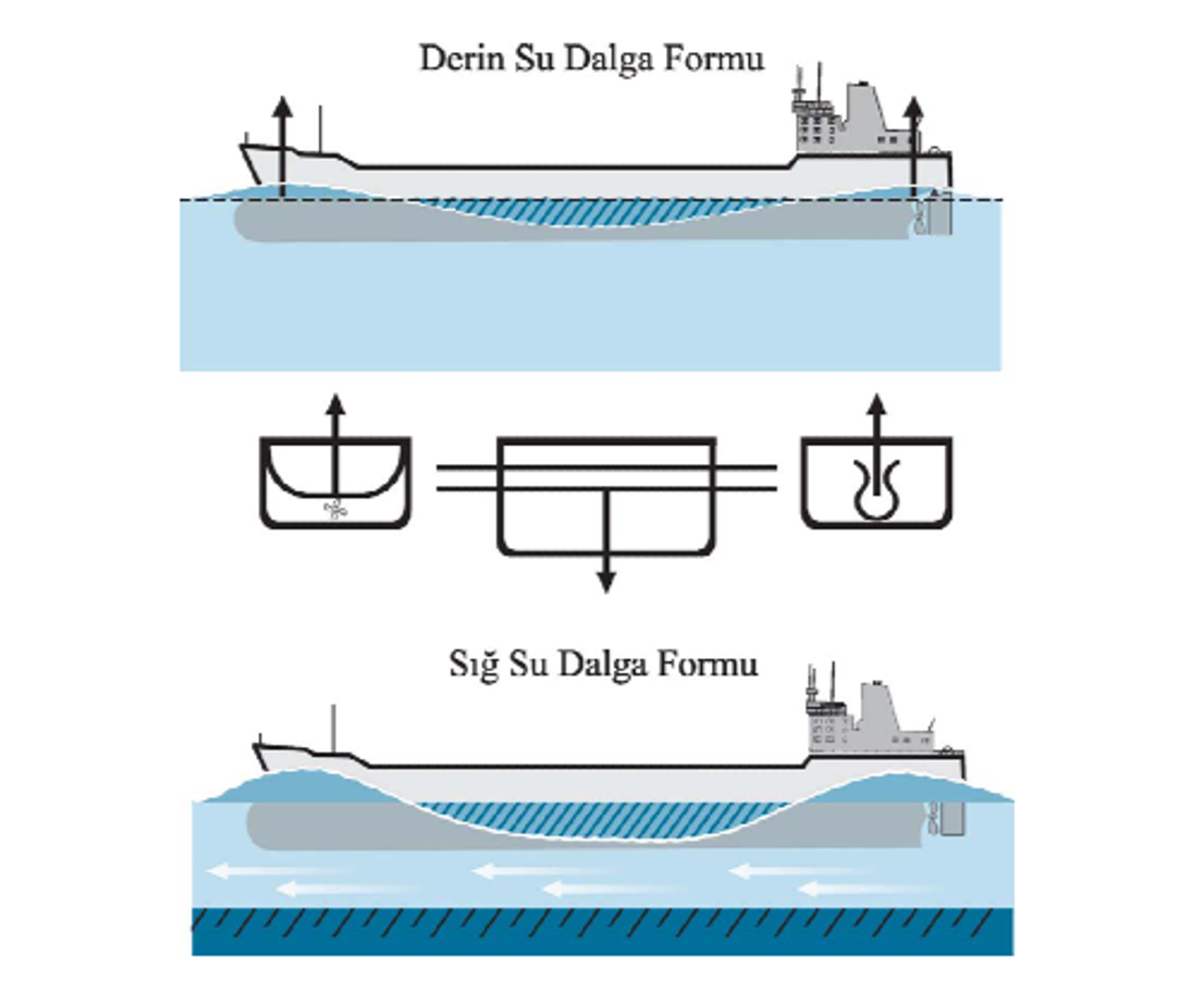 Çökme Etkisi (Squat Effect)