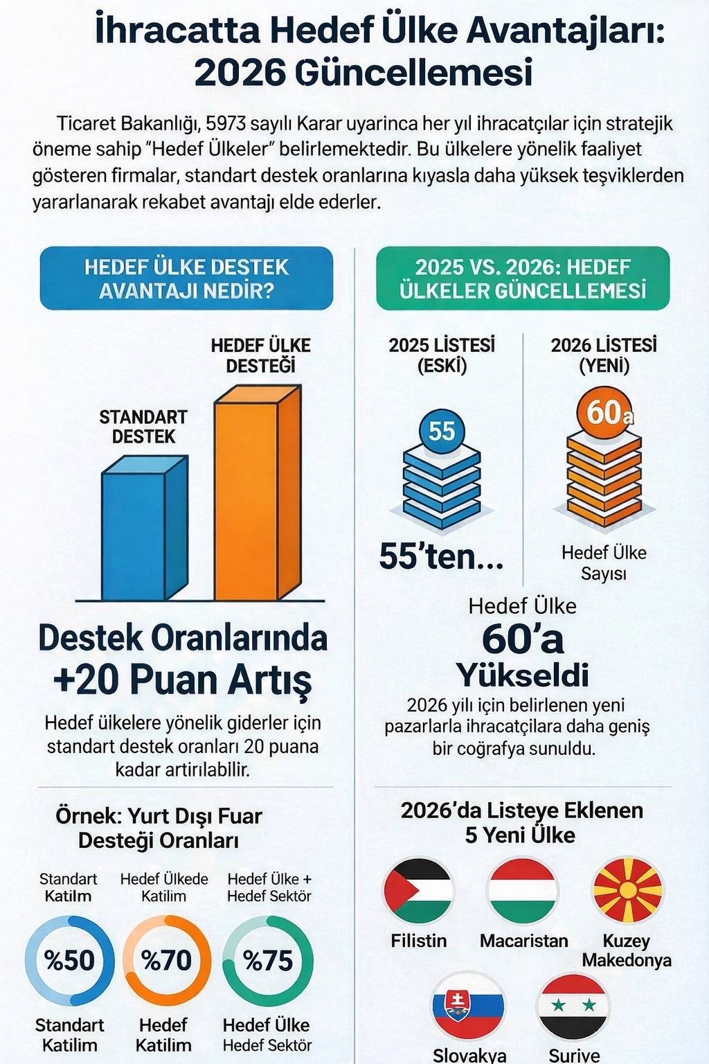 İhracatta hedef ülke sayısı 60’a yükseldi